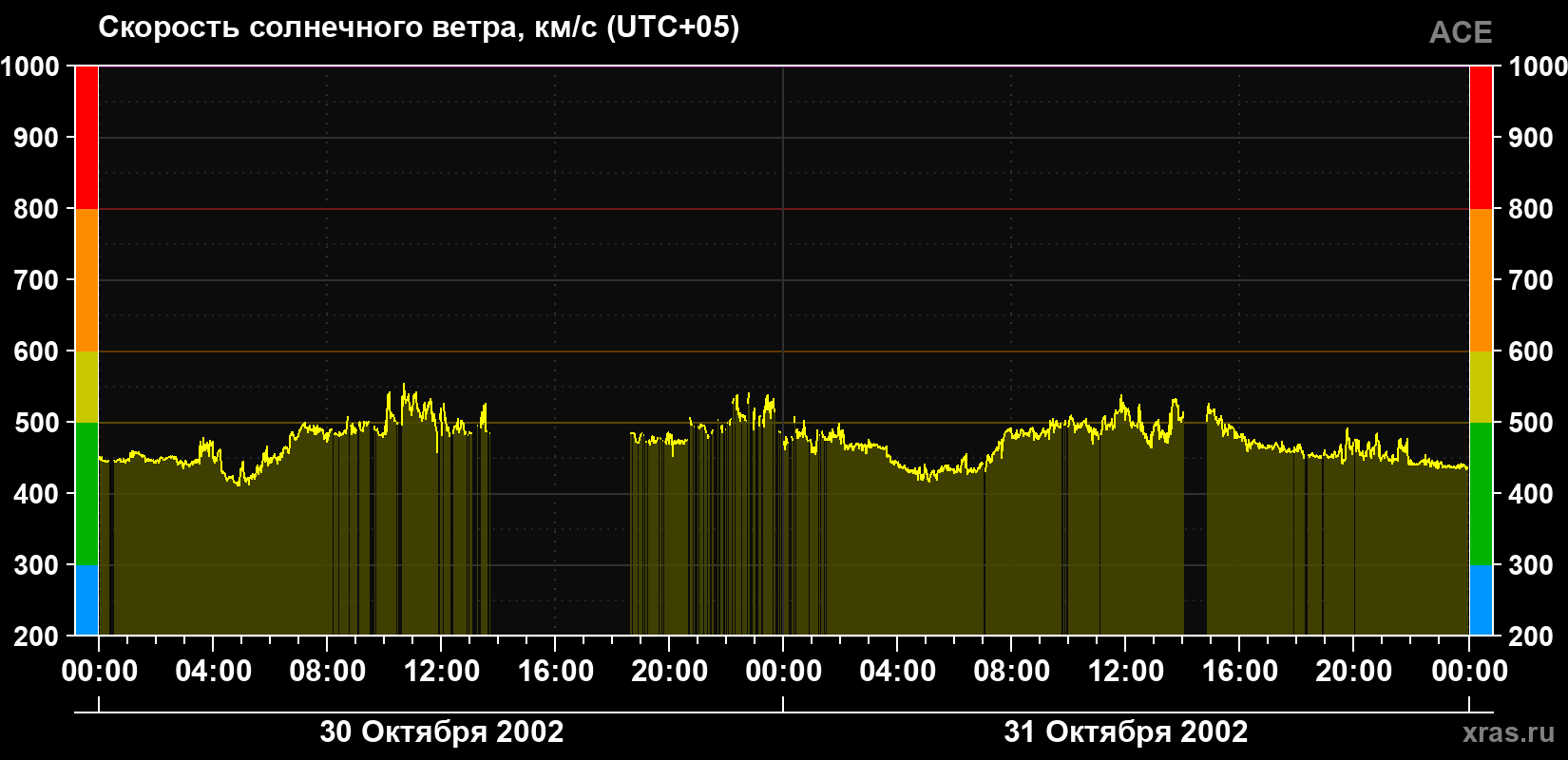 Скорость солнечного ветра