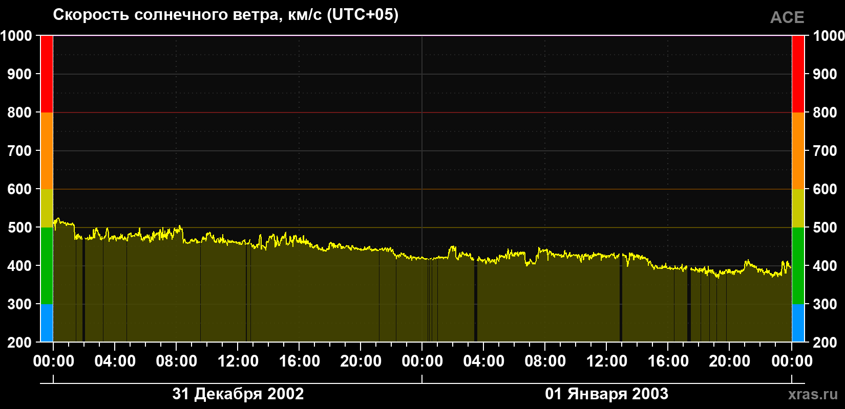 Скорость солнечного ветра