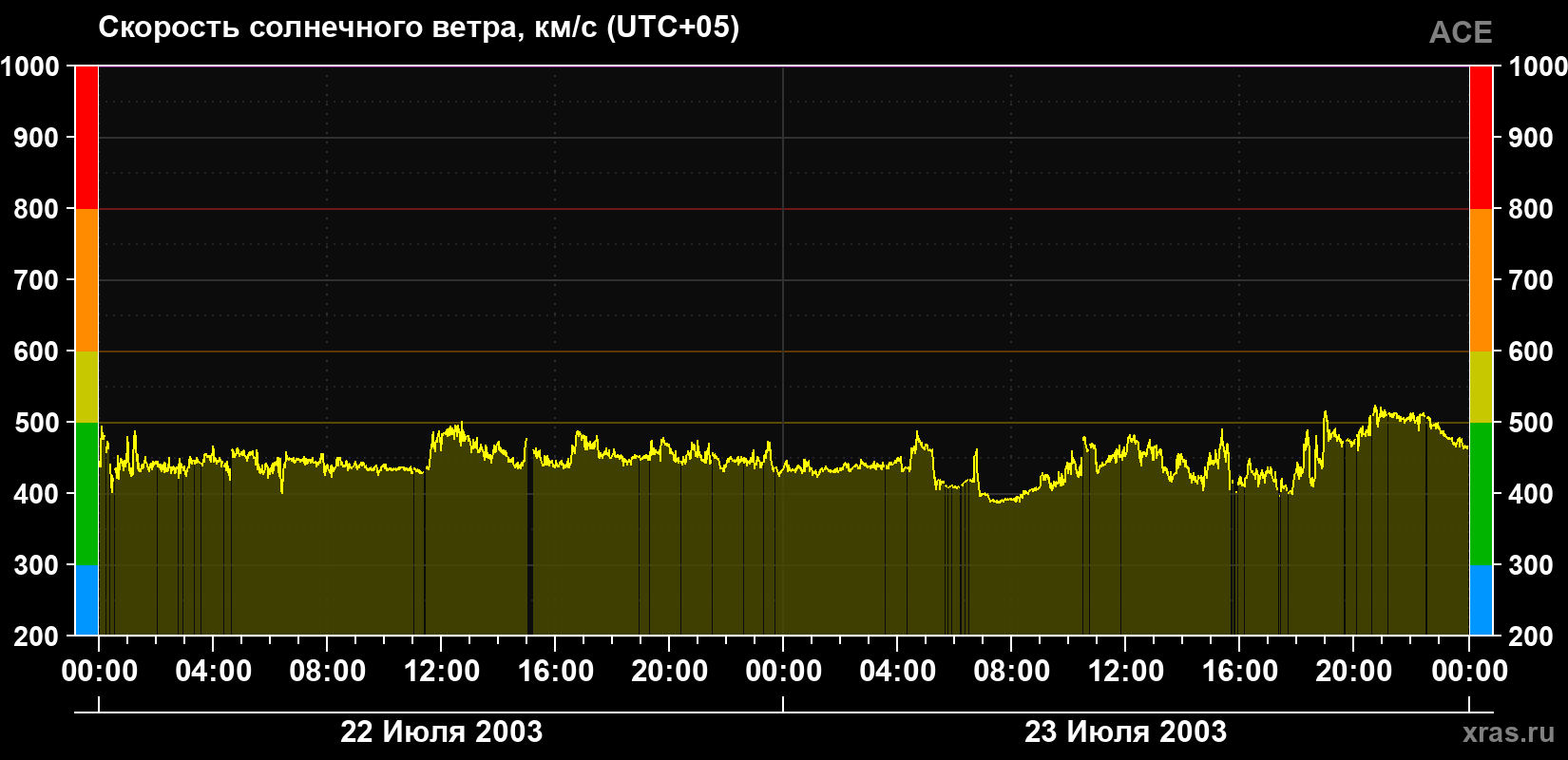 Скорость солнечного ветра