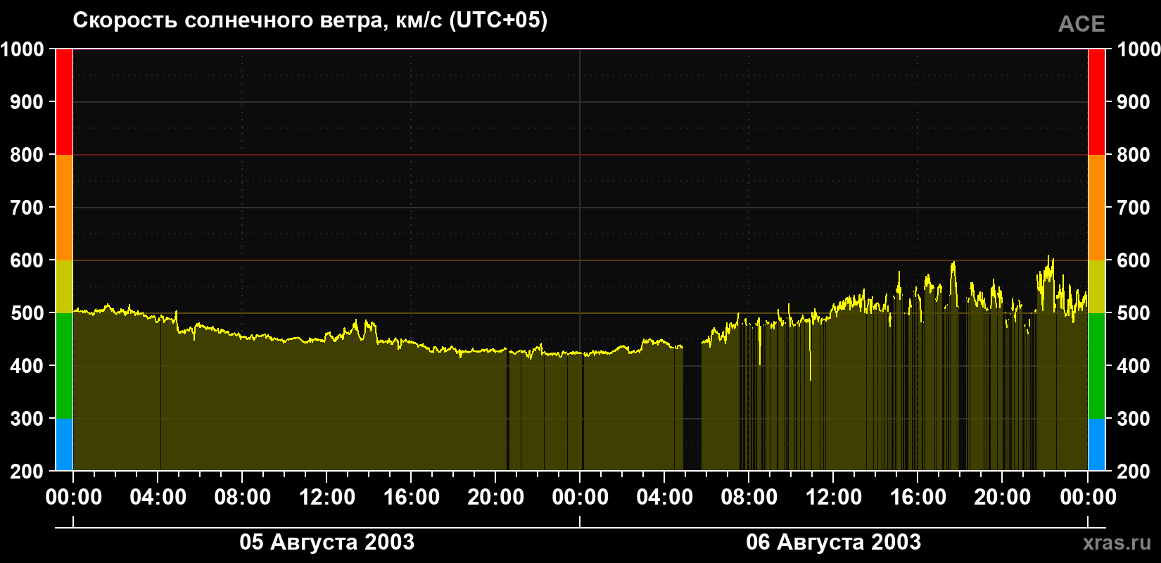 Скорость солнечного ветра
