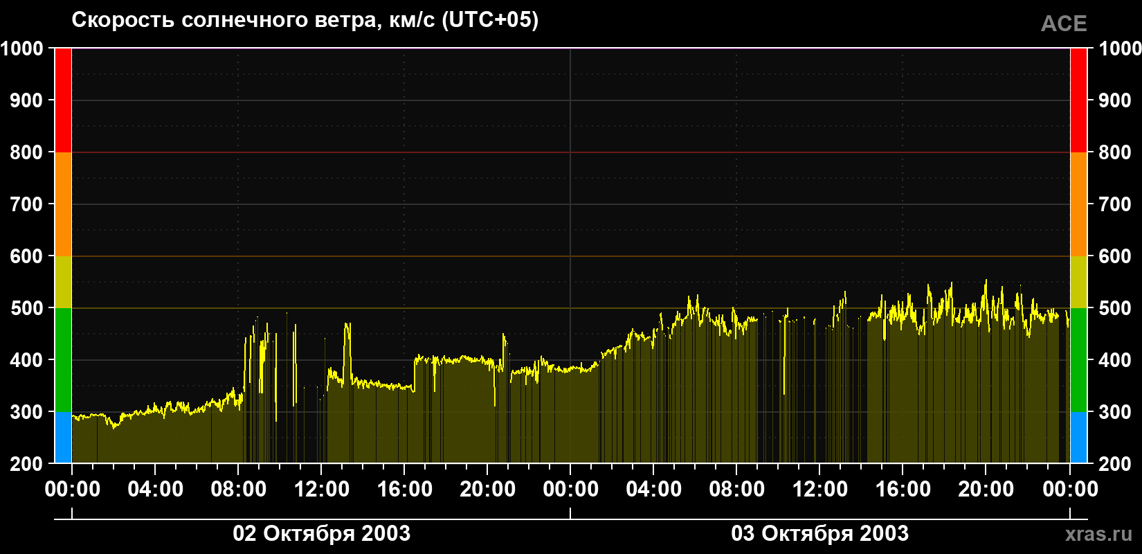 Скорость солнечного ветра