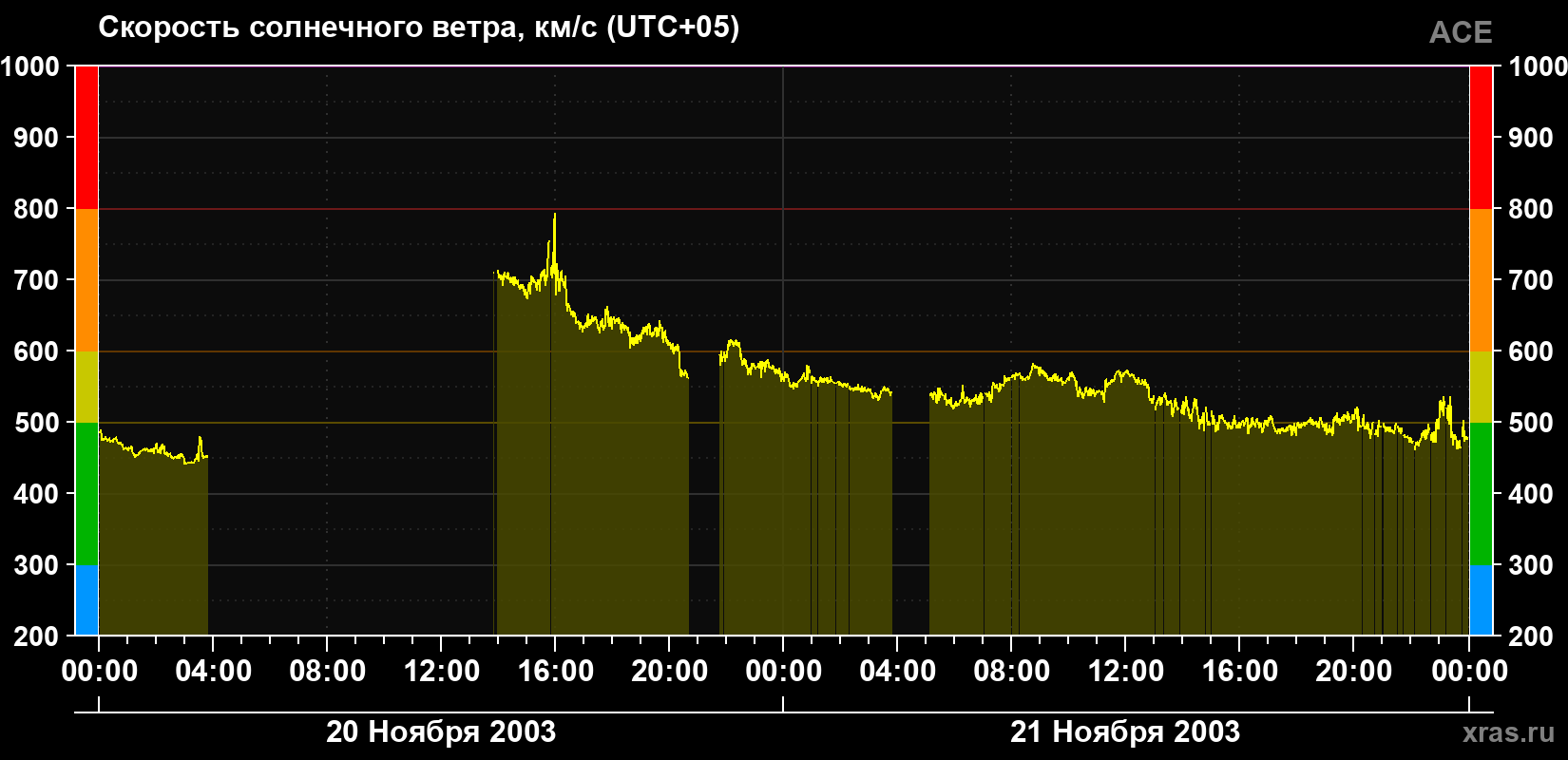 Скорость солнечного ветра