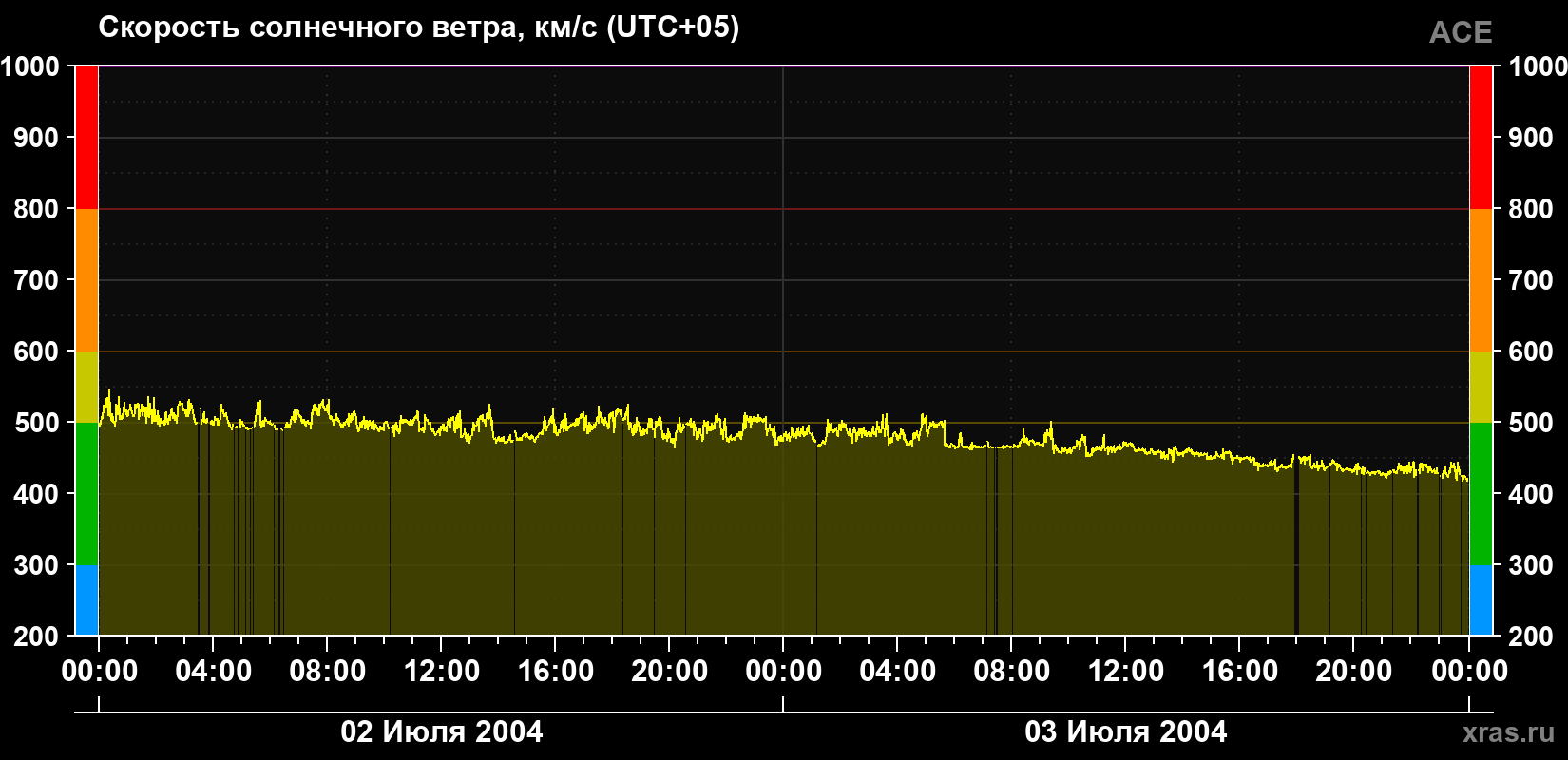 Скорость солнечного ветра