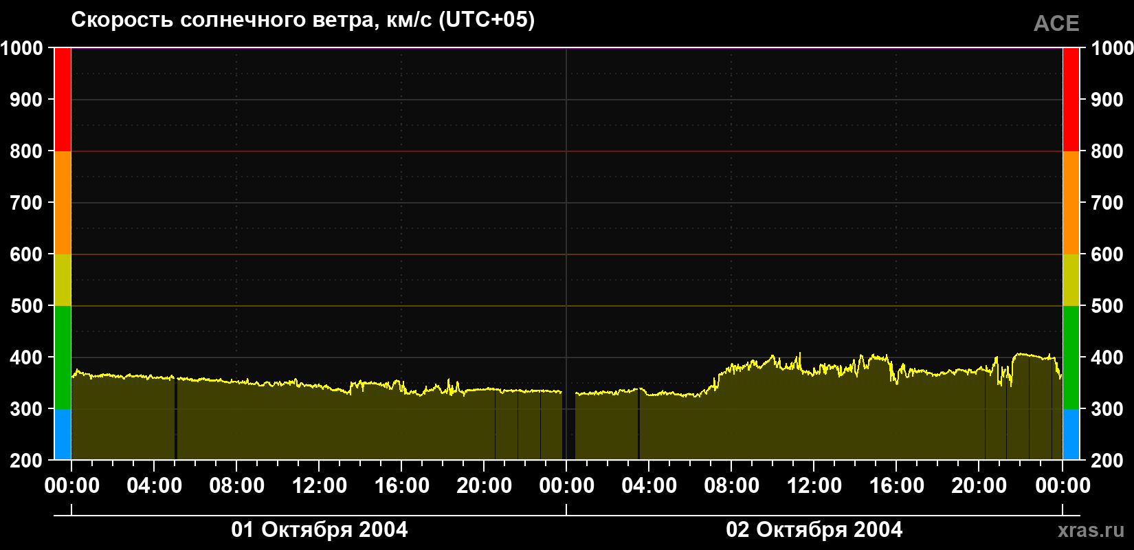 Скорость солнечного ветра
