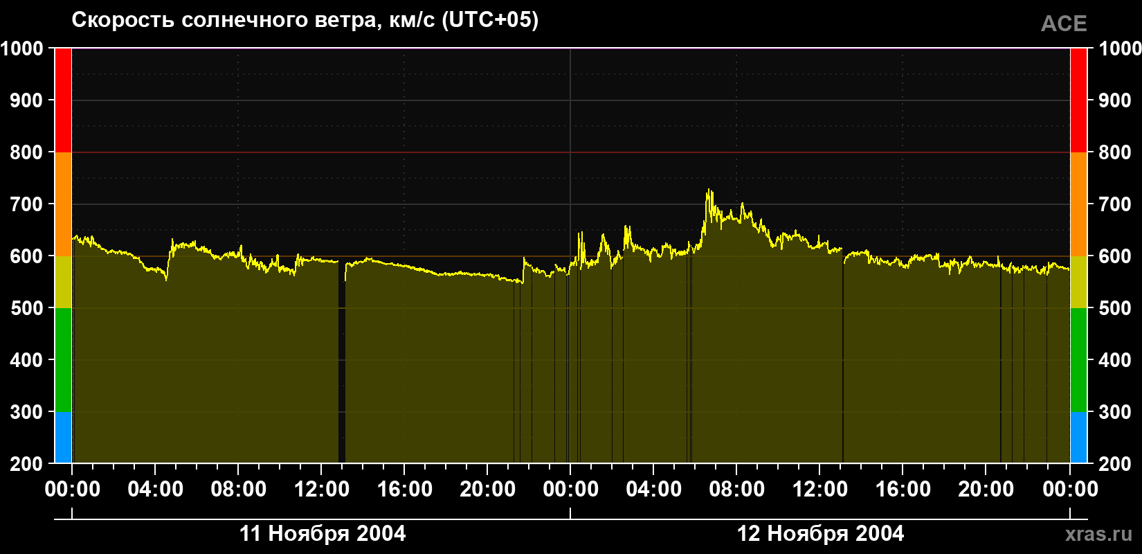 Скорость солнечного ветра