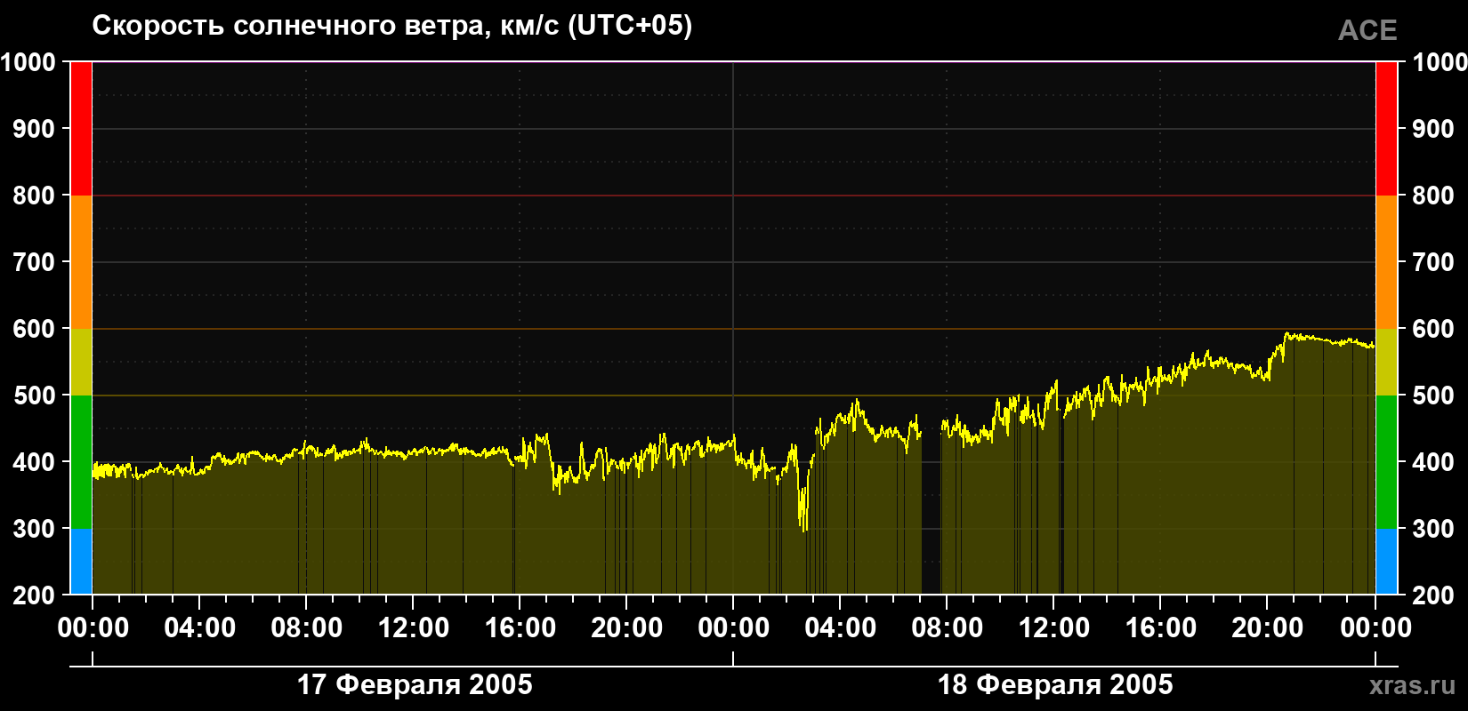 Скорость солнечного ветра