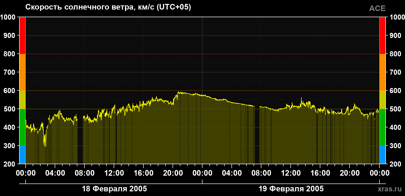 Скорость солнечного ветра