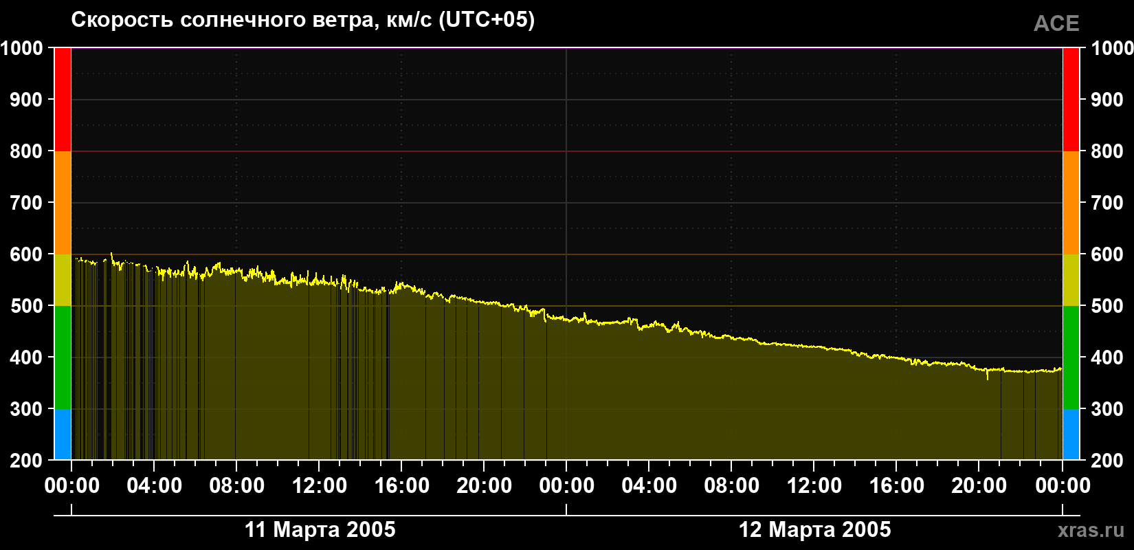 Скорость солнечного ветра