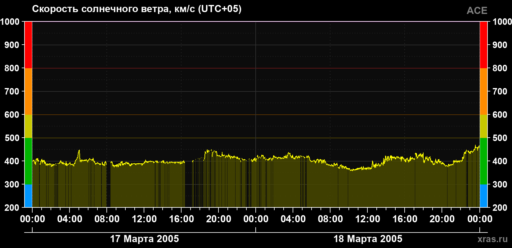 Скорость солнечного ветра