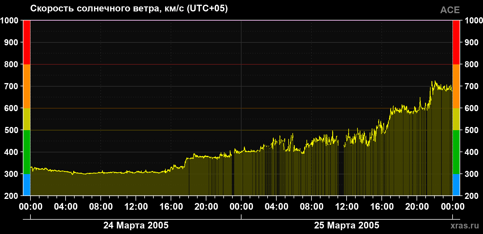 Скорость солнечного ветра