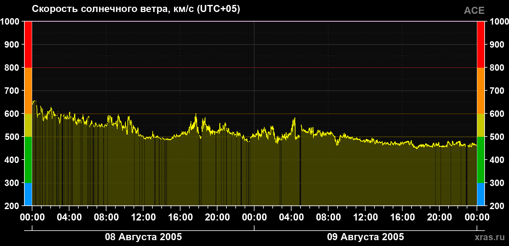 Скорость солнечного ветра
