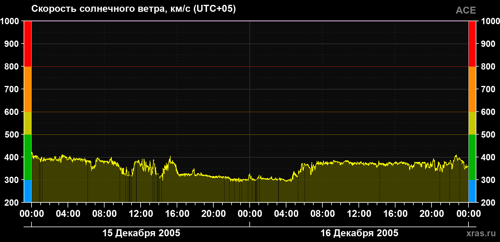 Скорость солнечного ветра