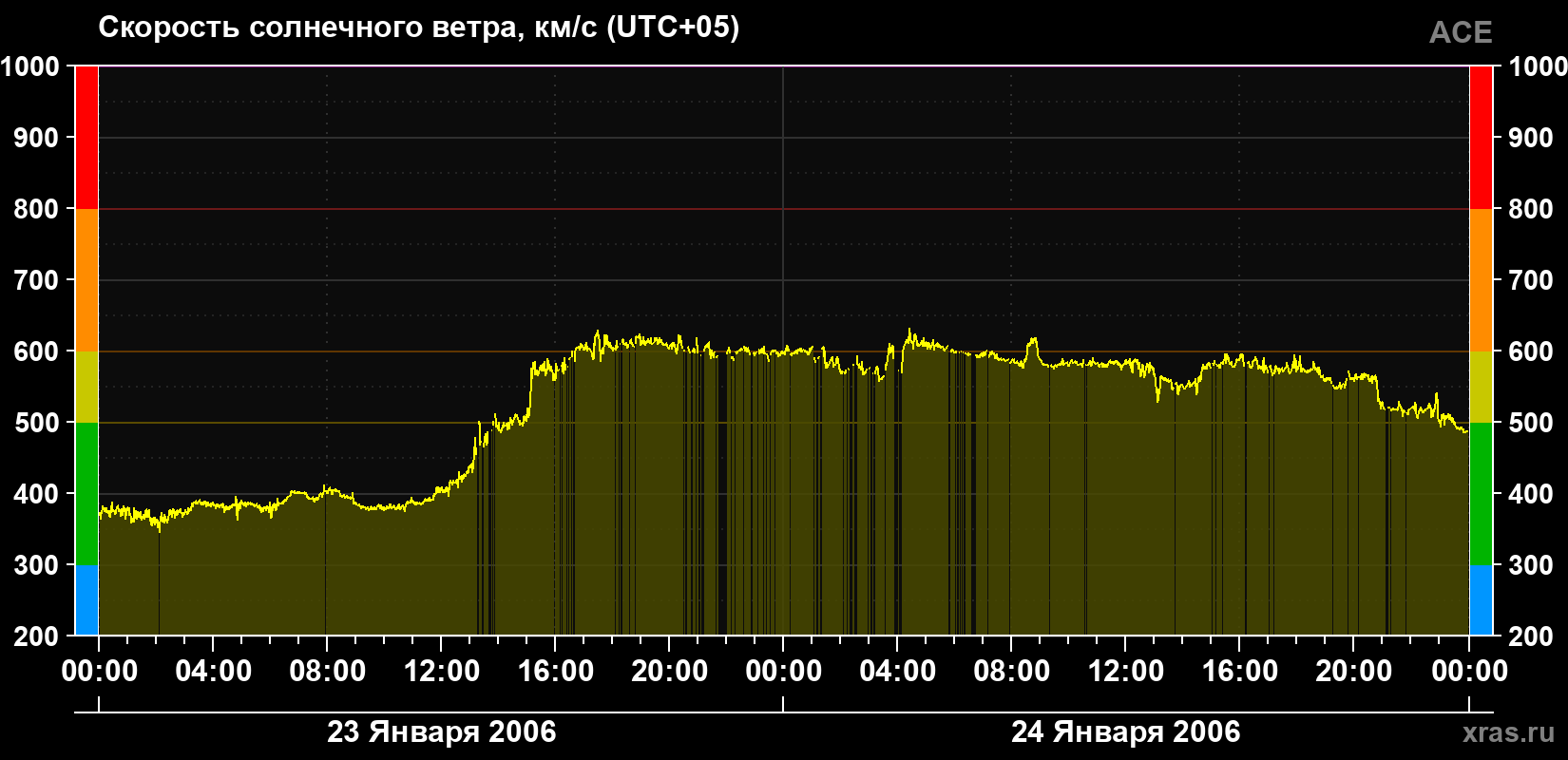 Скорость солнечного ветра