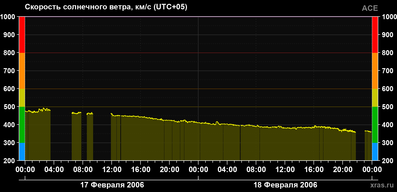 Скорость солнечного ветра
