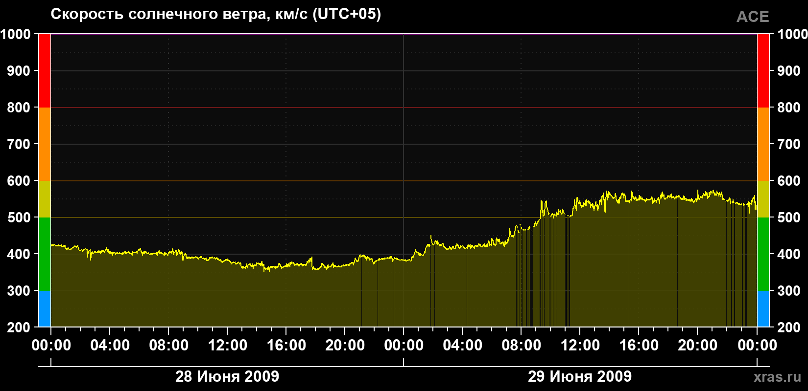 Скорость солнечного ветра