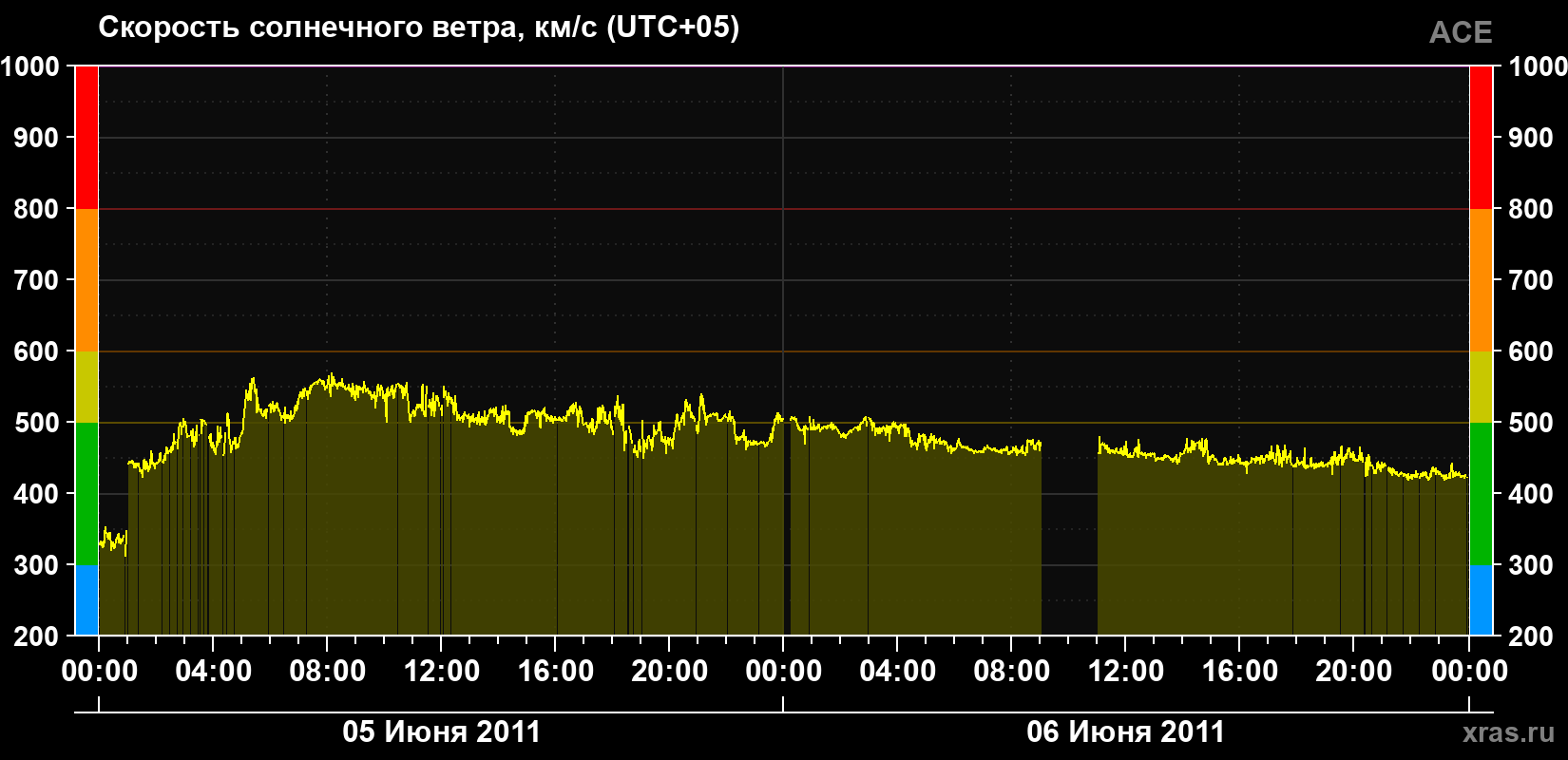 Скорость солнечного ветра