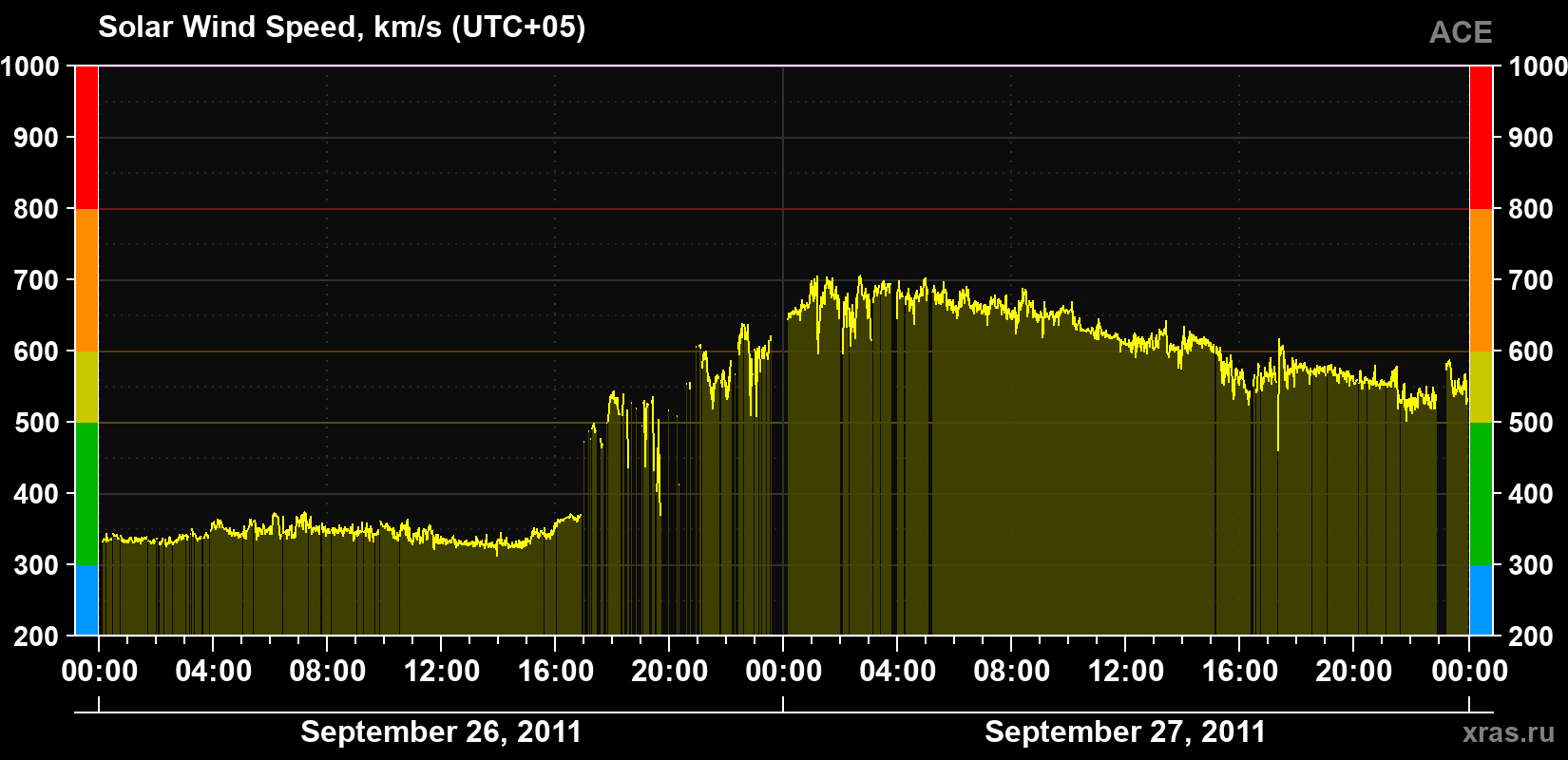 Solar wind speed