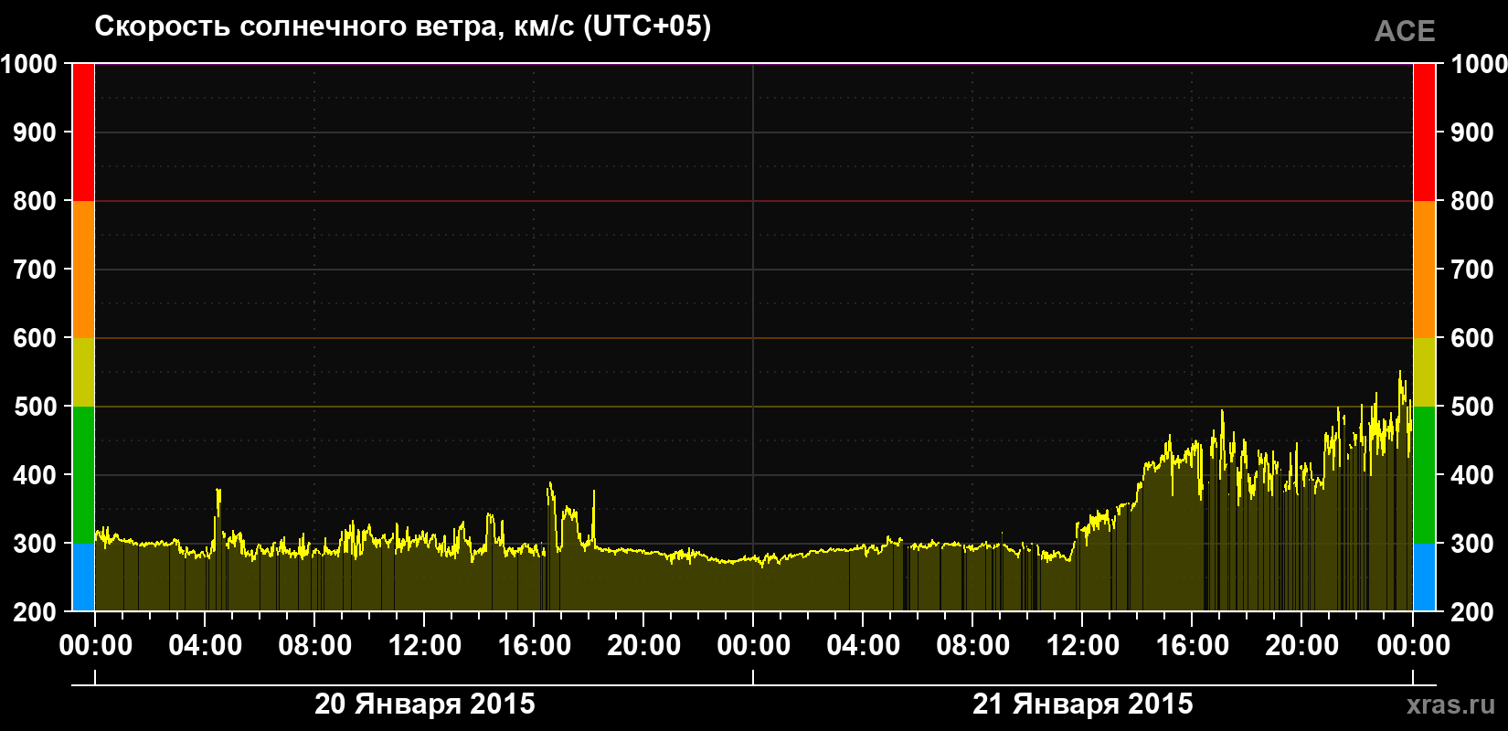 Скорость солнечного ветра