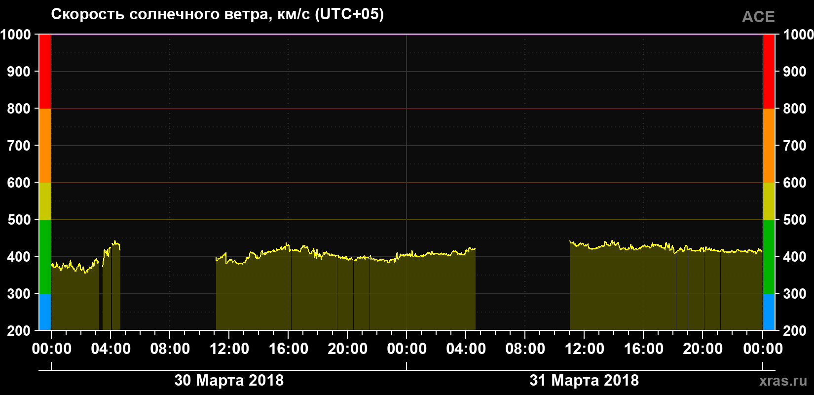 Скорость солнечного ветра