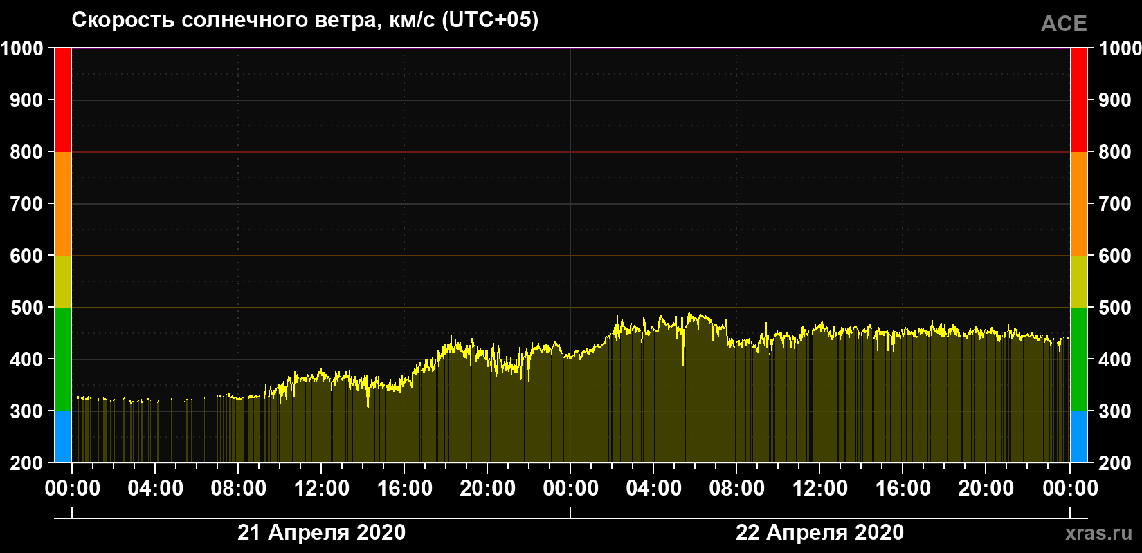 Скорость солнечного ветра