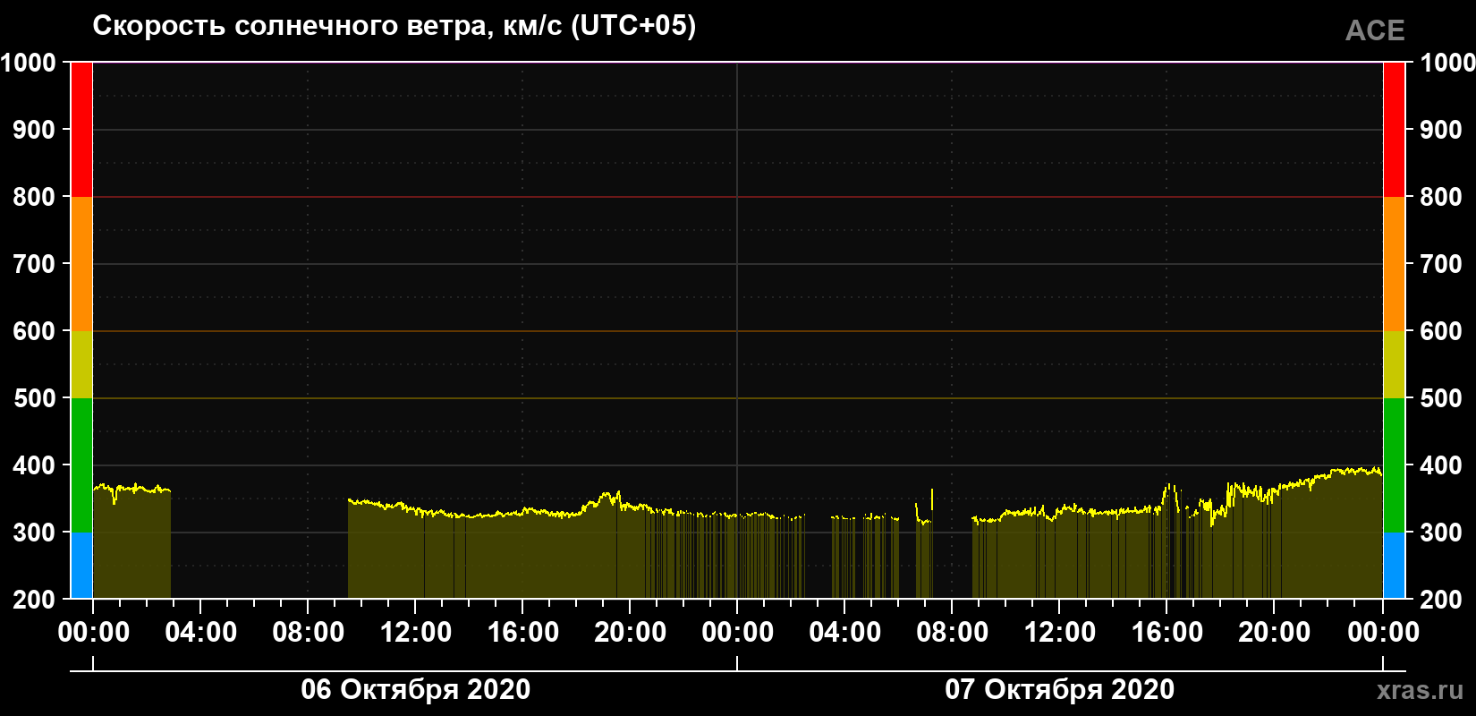 Скорость солнечного ветра