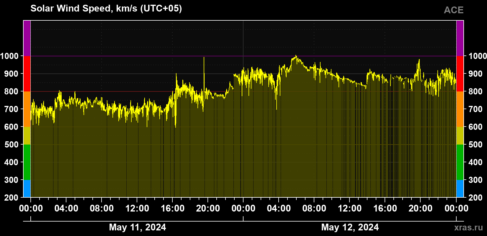 Solar wind speed