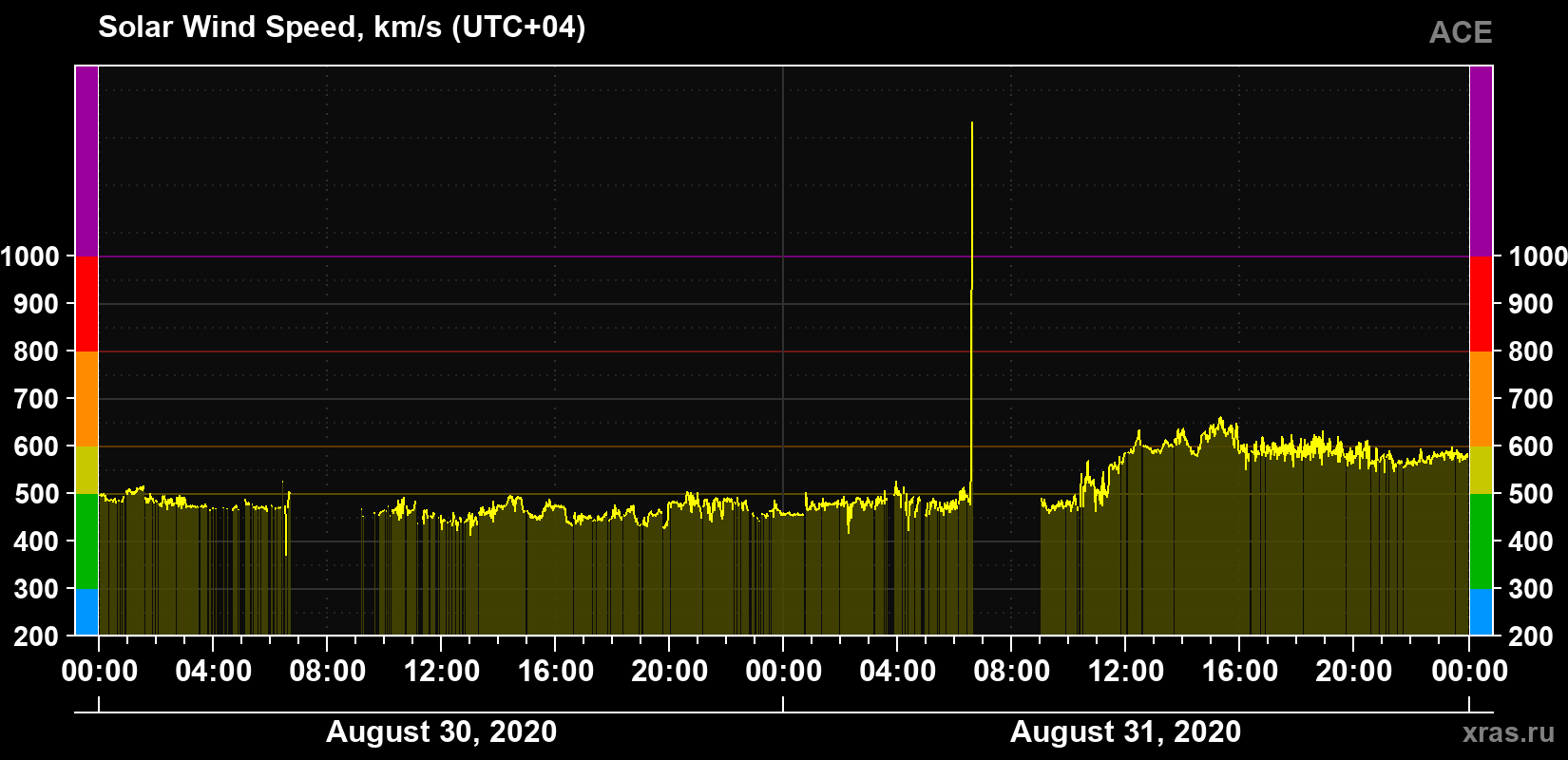Solar wind speed