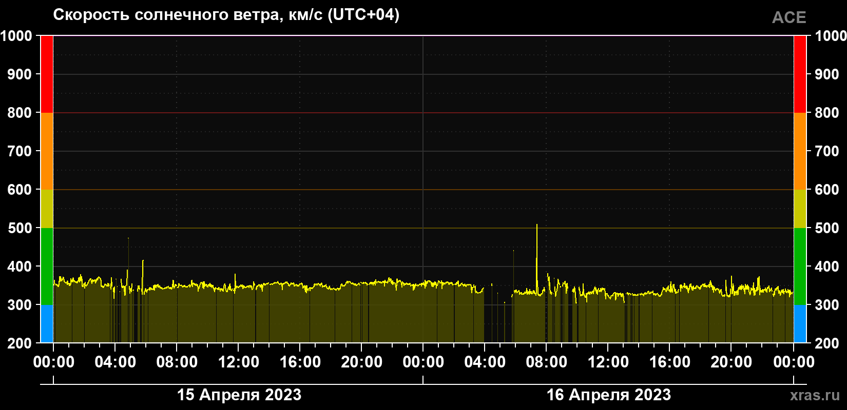 Скорость солнечного ветра