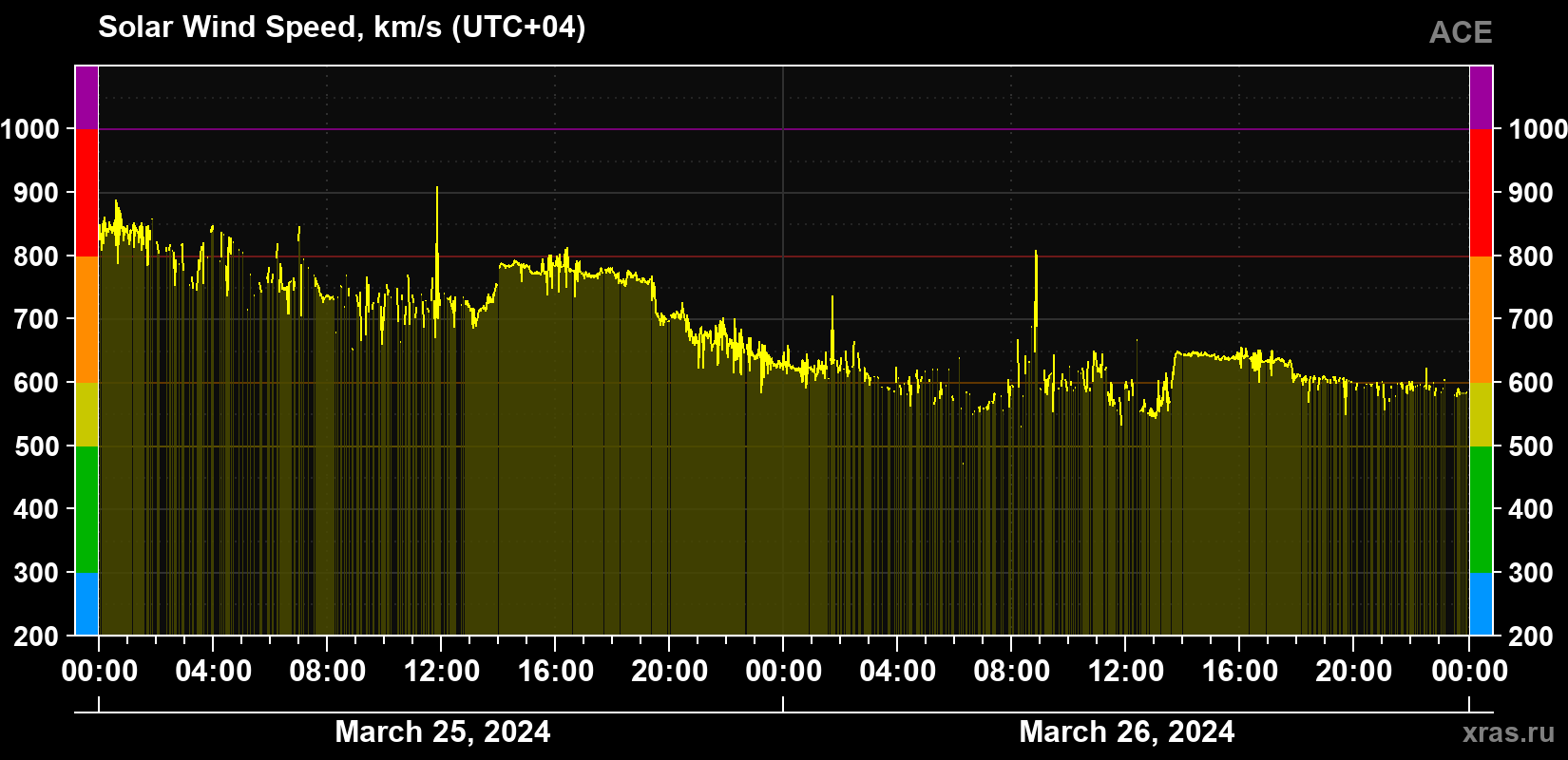 Solar wind speed