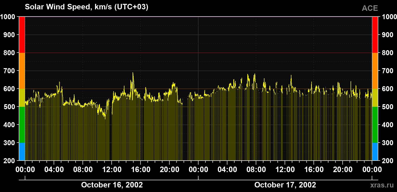 Solar wind speed