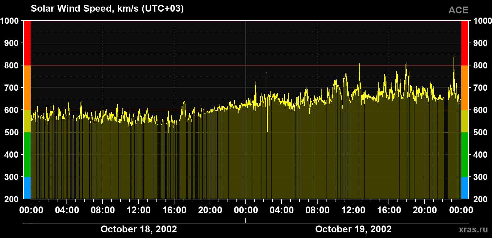 Solar wind speed