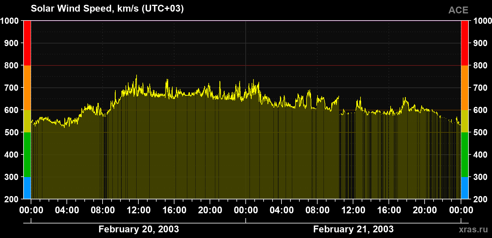 Solar wind speed