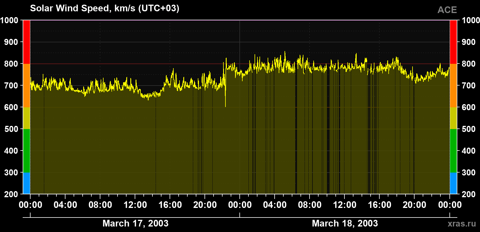 Solar wind speed