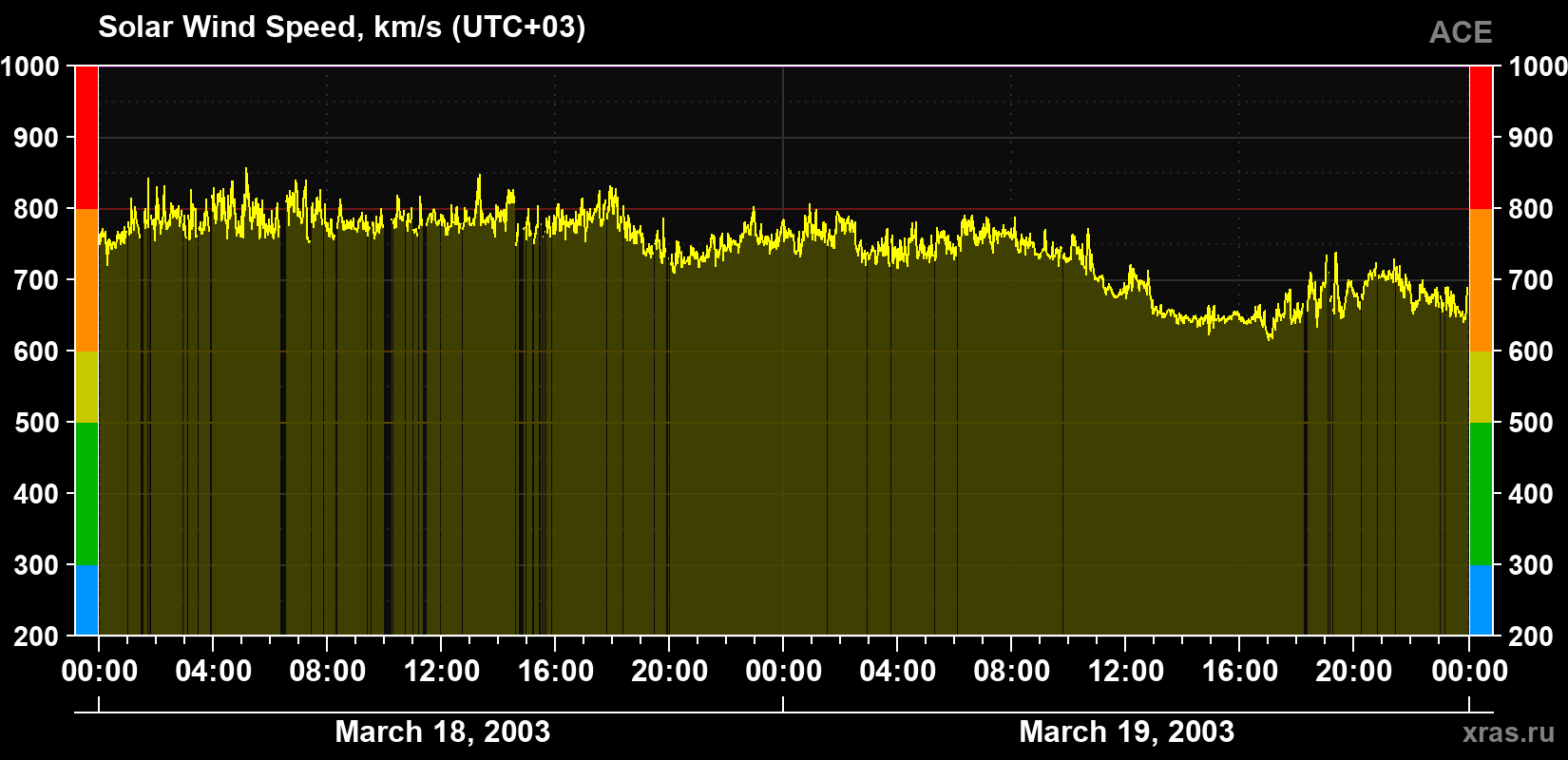 Solar wind speed