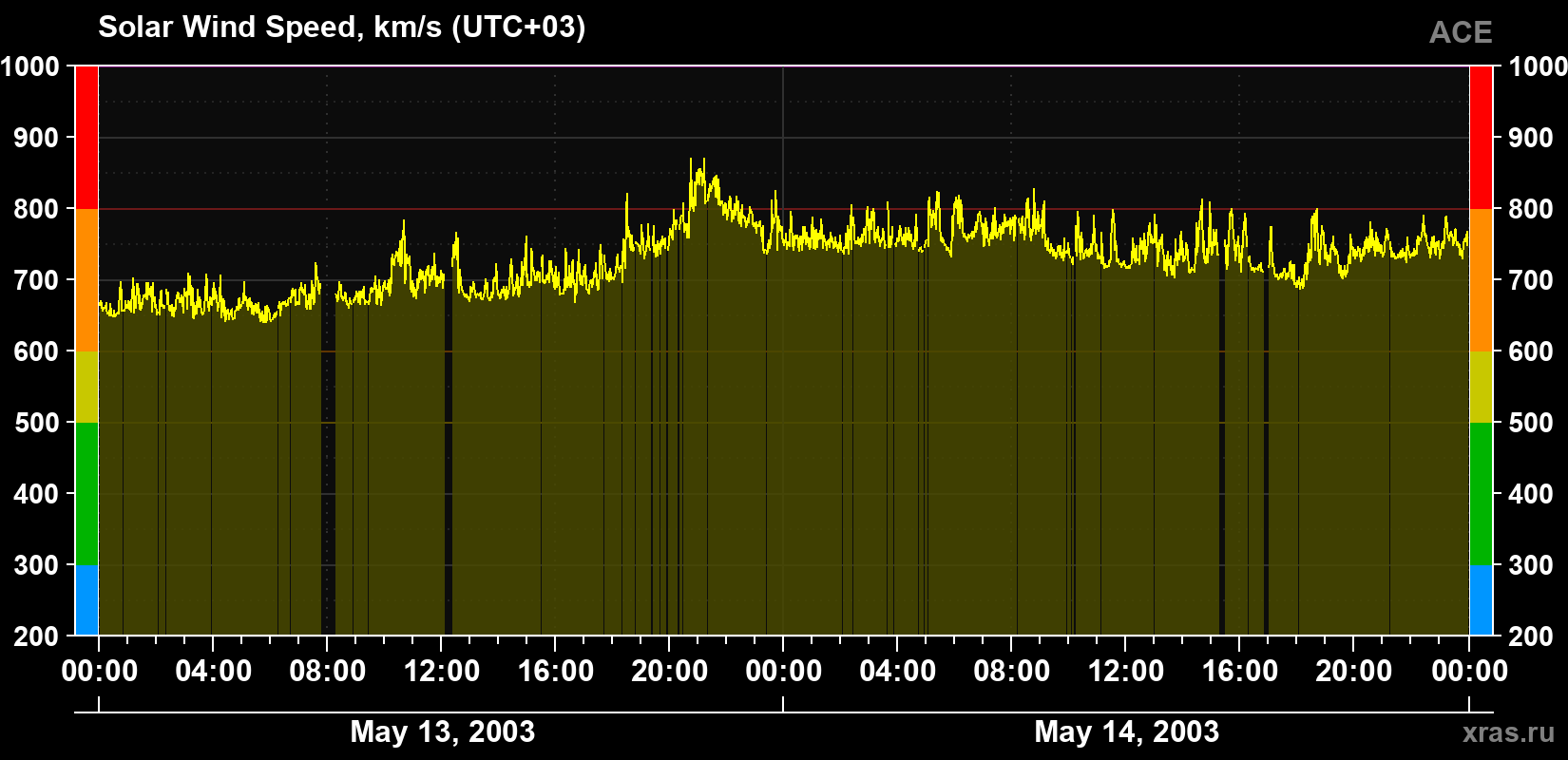 Solar wind speed