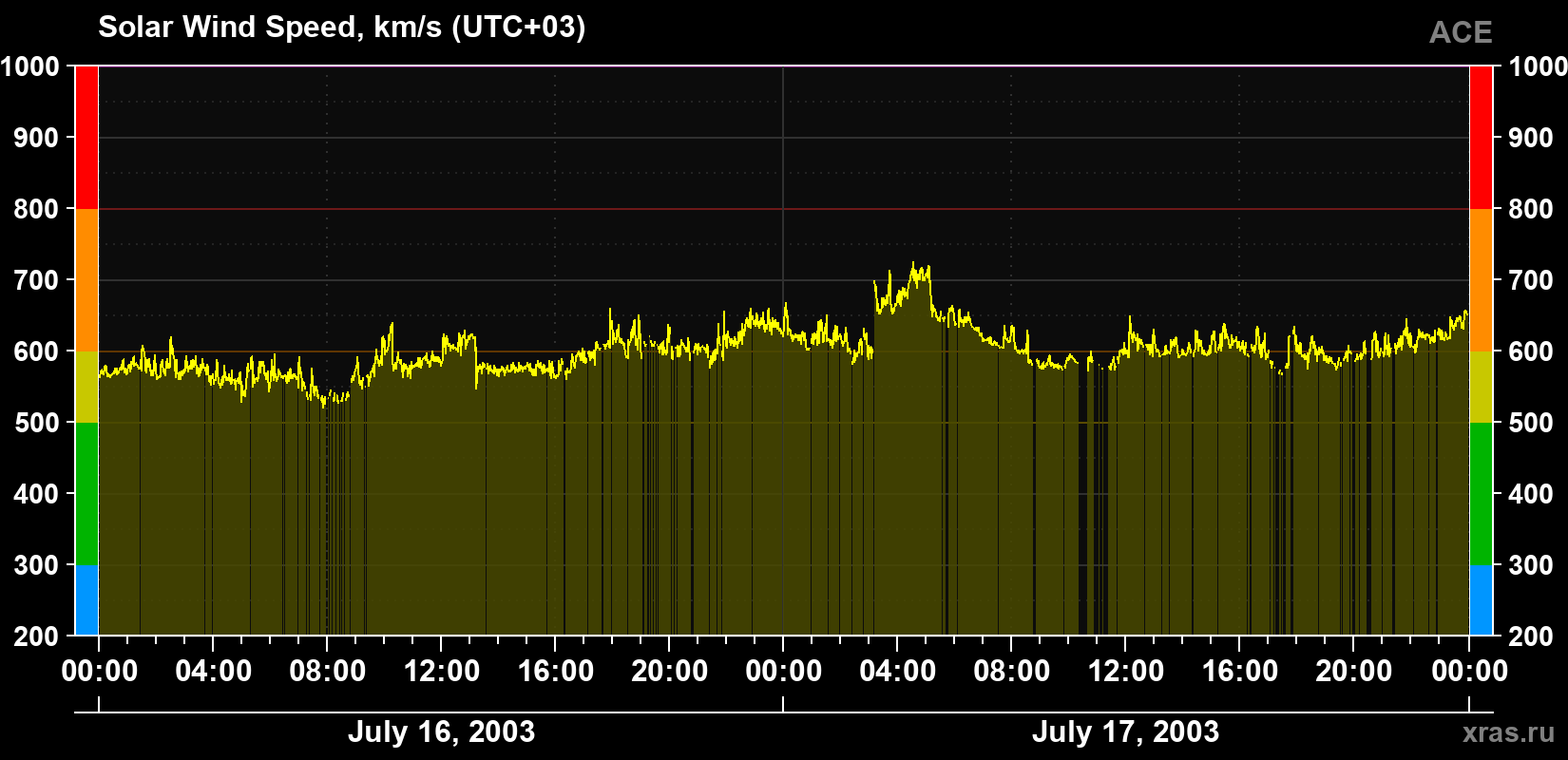 Solar wind speed