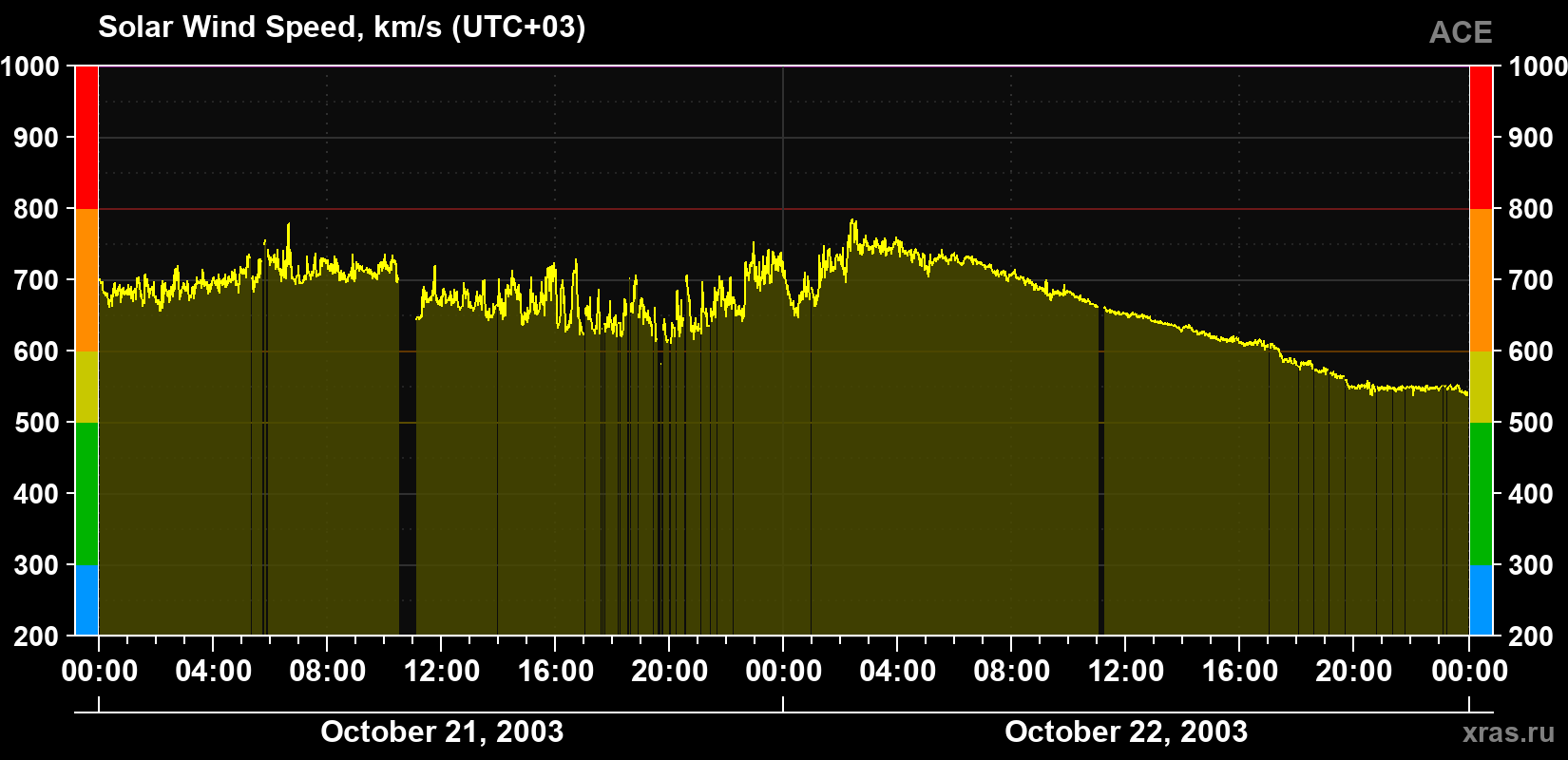 Solar wind speed