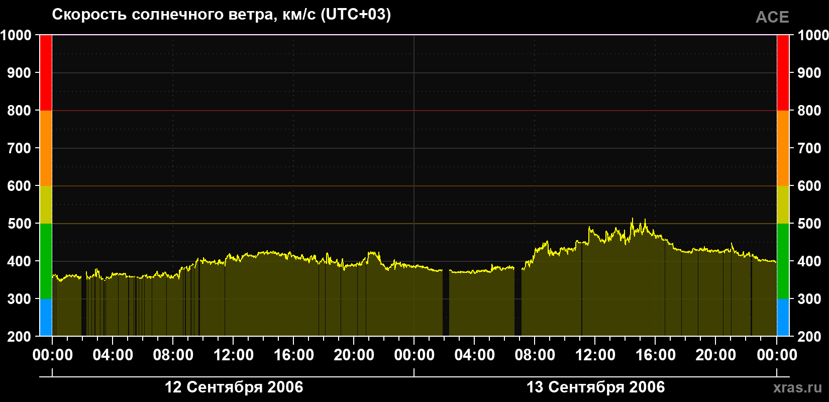 Скорость солнечного ветра