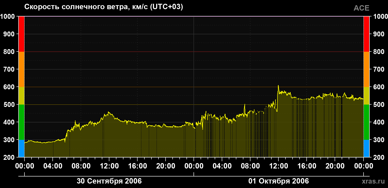 Скорость солнечного ветра