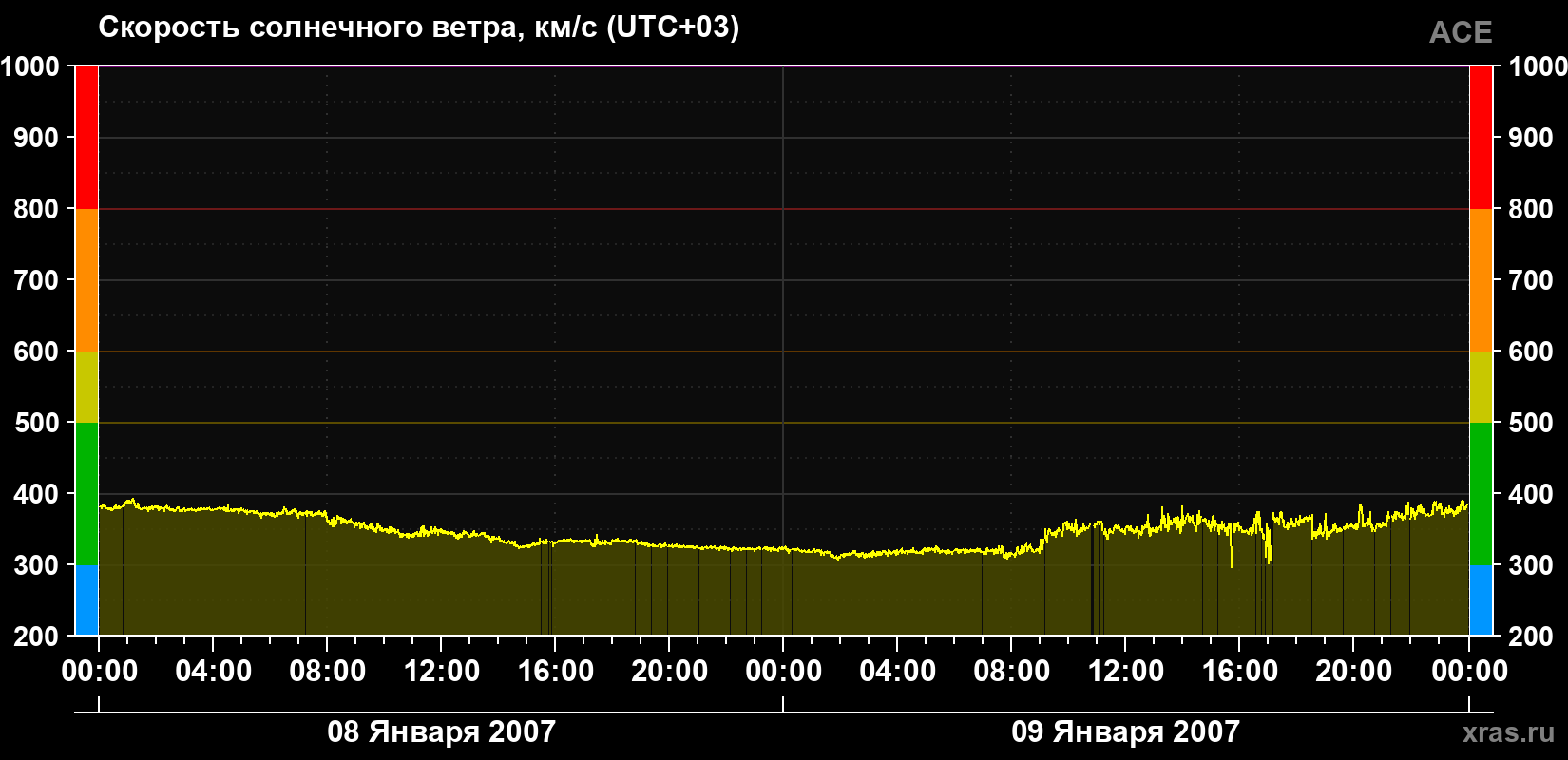 Скорость солнечного ветра