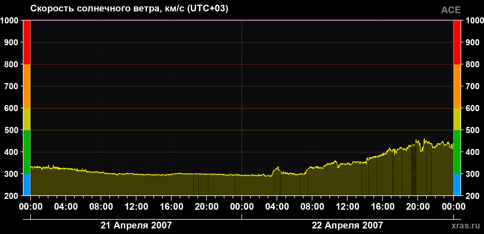 Скорость солнечного ветра