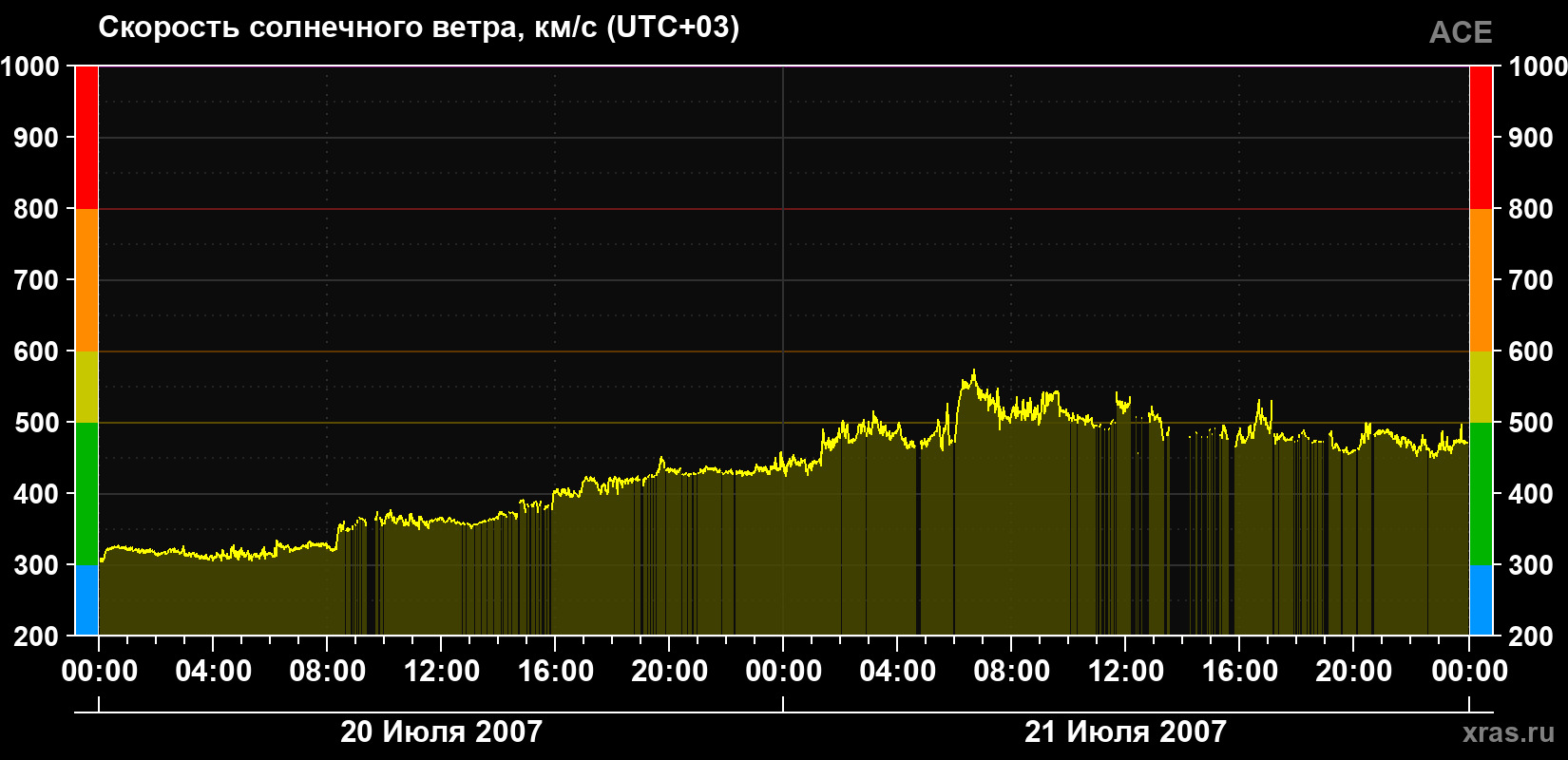 Скорость солнечного ветра