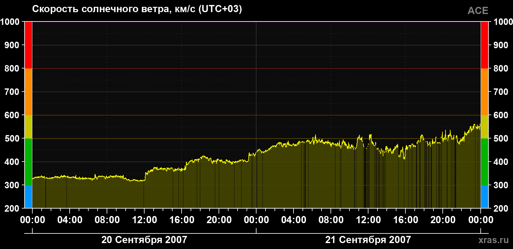 Скорость солнечного ветра