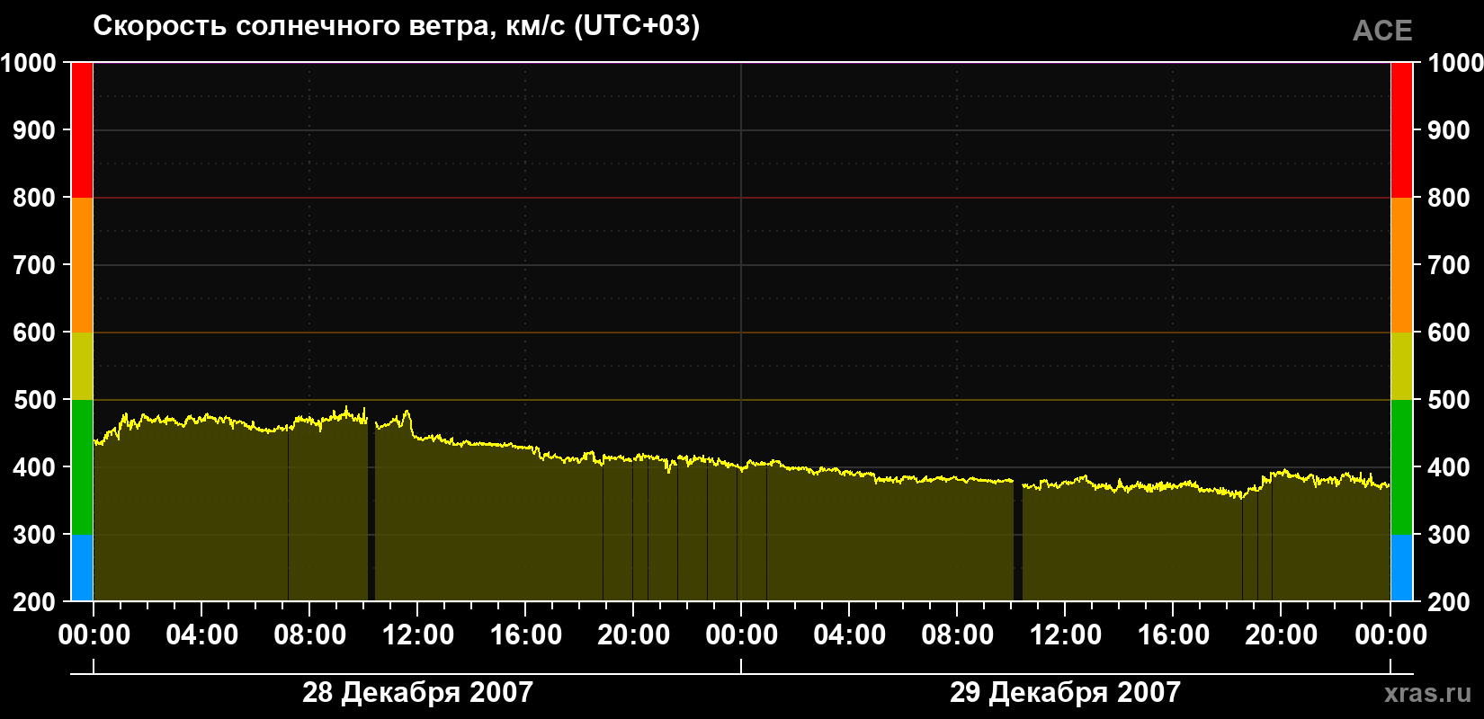 Скорость солнечного ветра