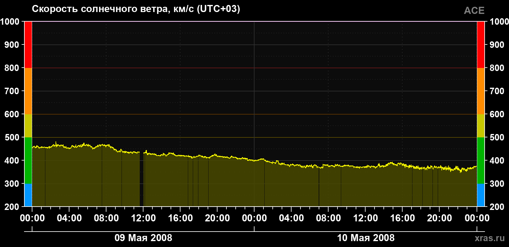 Скорость солнечного ветра