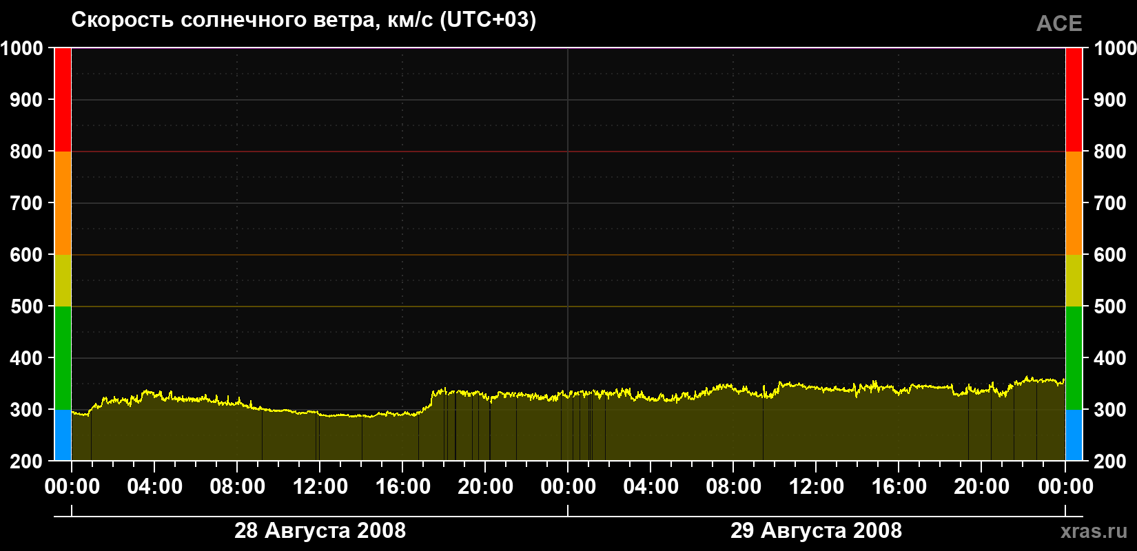 Скорость солнечного ветра