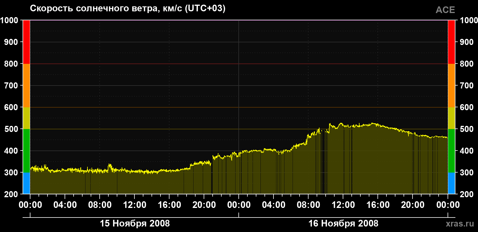 Скорость солнечного ветра