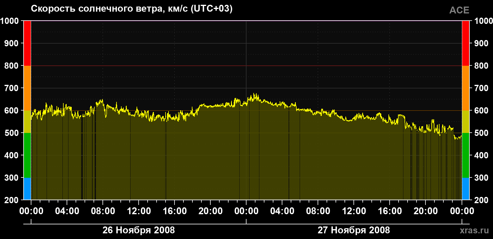Скорость солнечного ветра