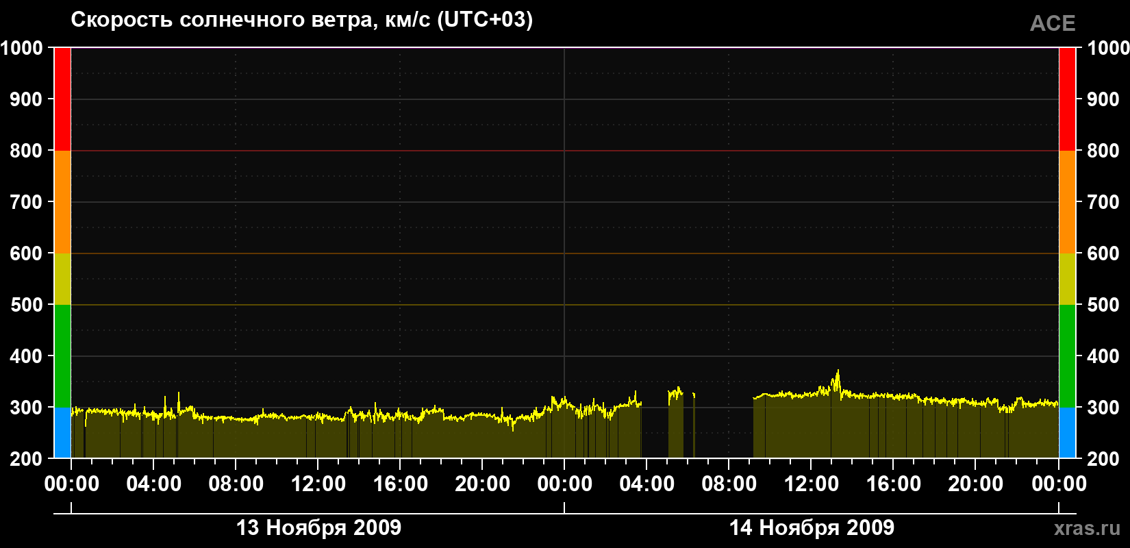 Скорость солнечного ветра