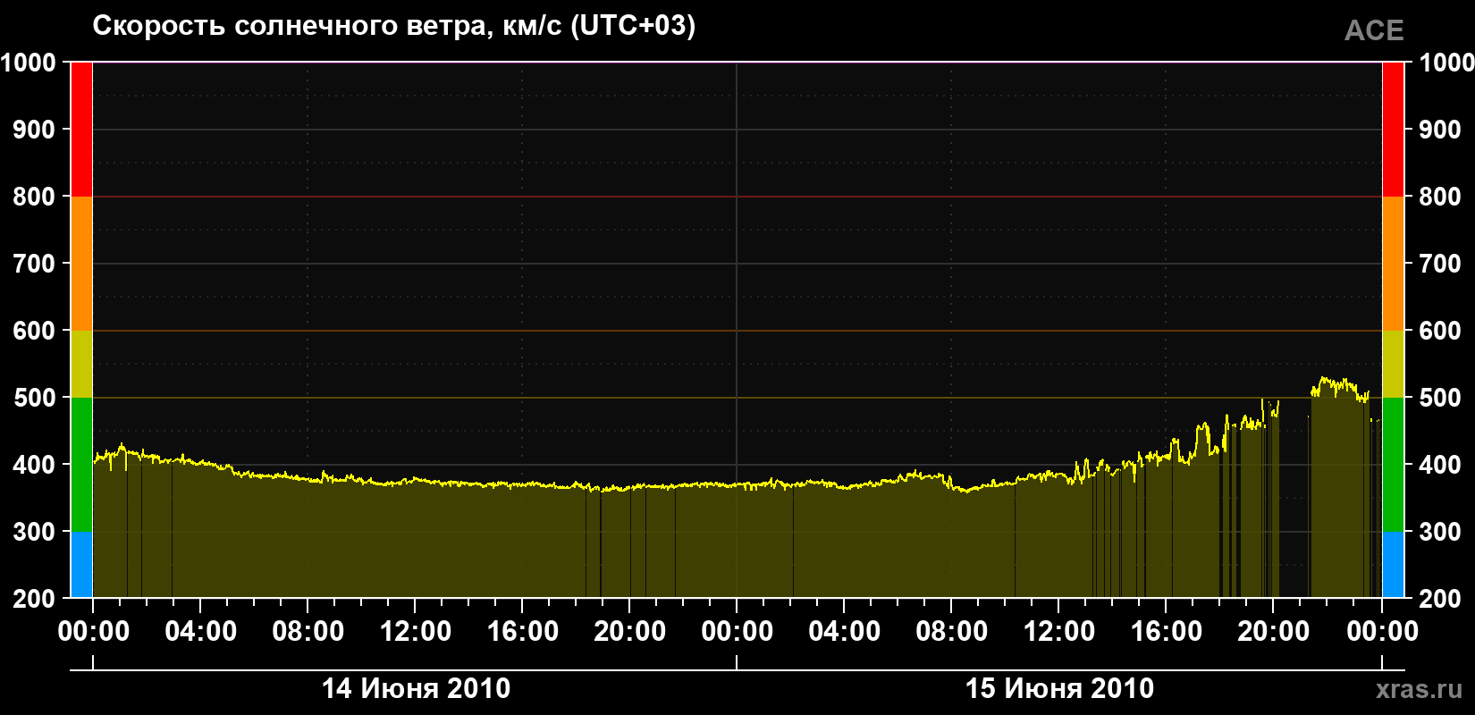 Скорость солнечного ветра
